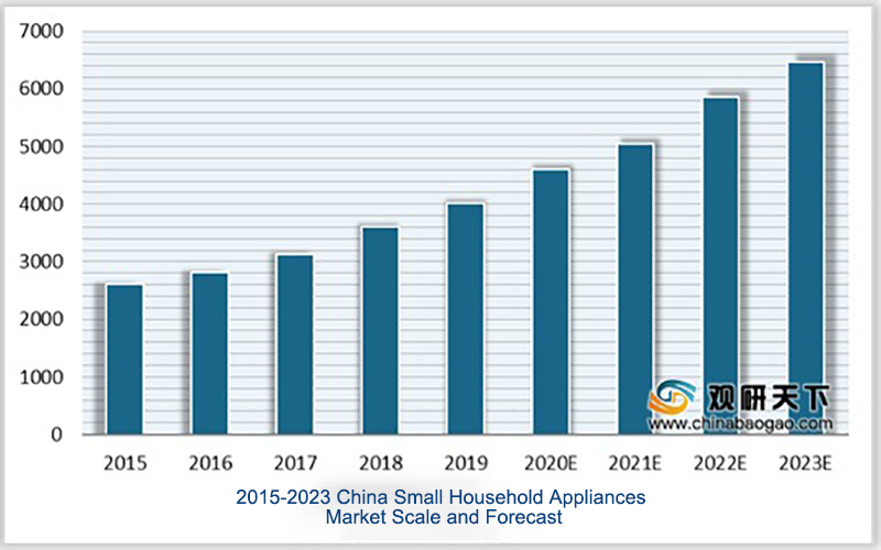 Domestic demand of small household appliances in China + export skyrocketing emerging brands by the capital hot market scale continues to expand